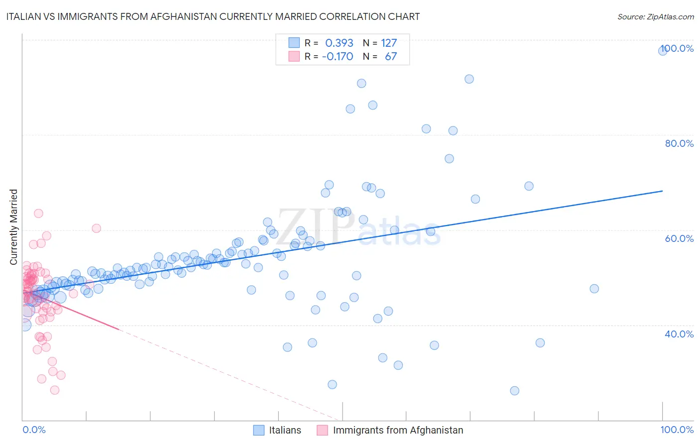 Italian vs Immigrants from Afghanistan Currently Married