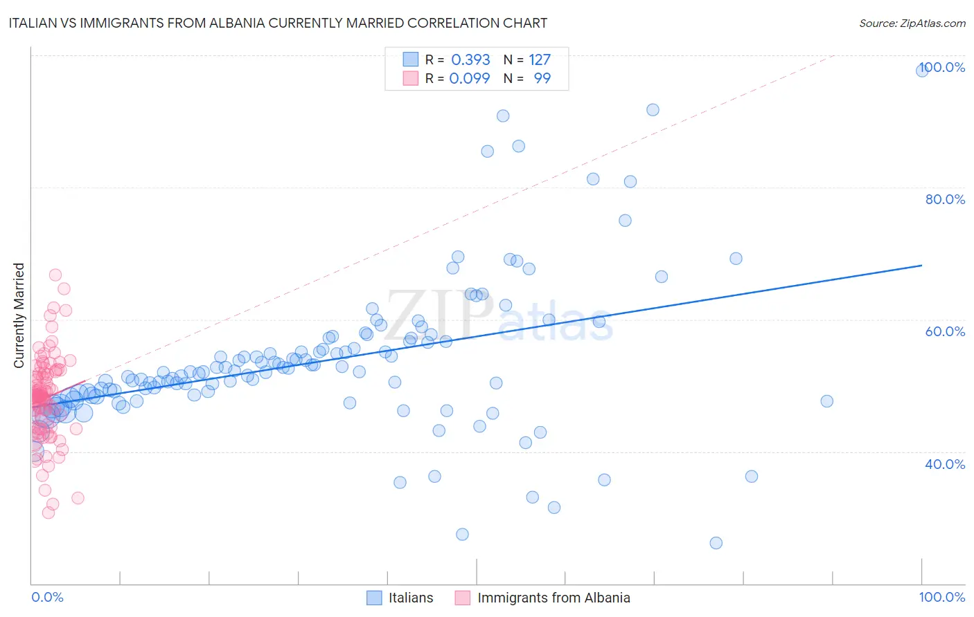 Italian vs Immigrants from Albania Currently Married