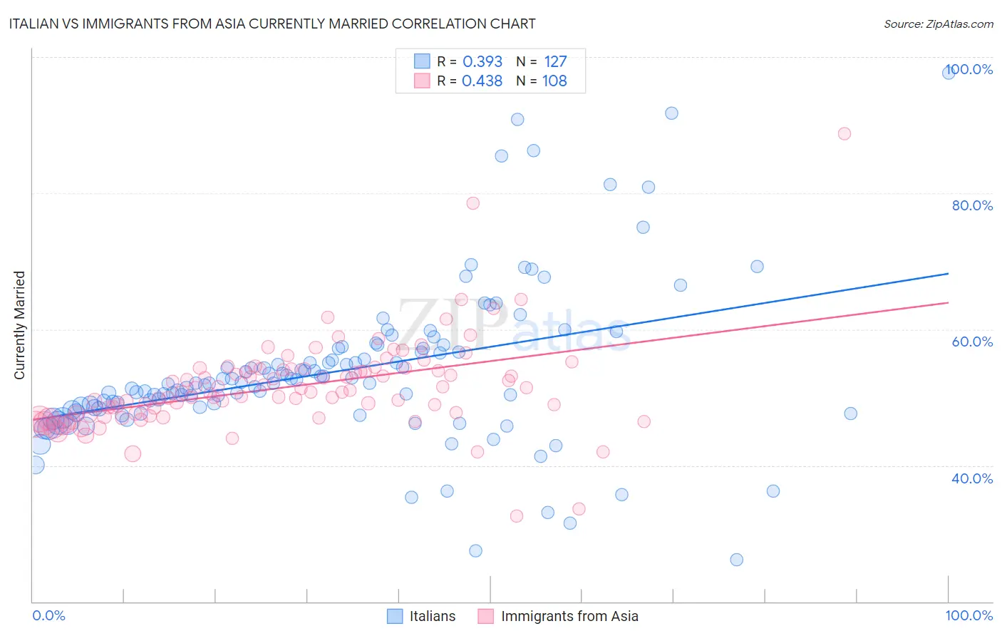 Italian vs Immigrants from Asia Currently Married