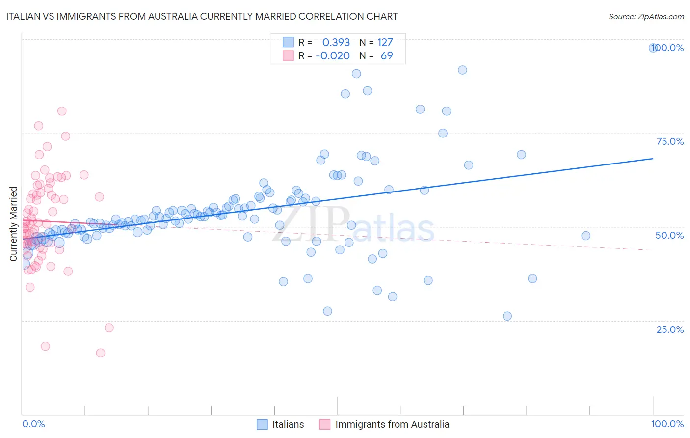 Italian vs Immigrants from Australia Currently Married