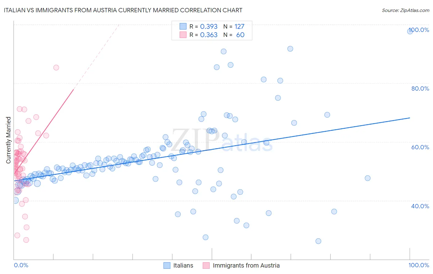 Italian vs Immigrants from Austria Currently Married