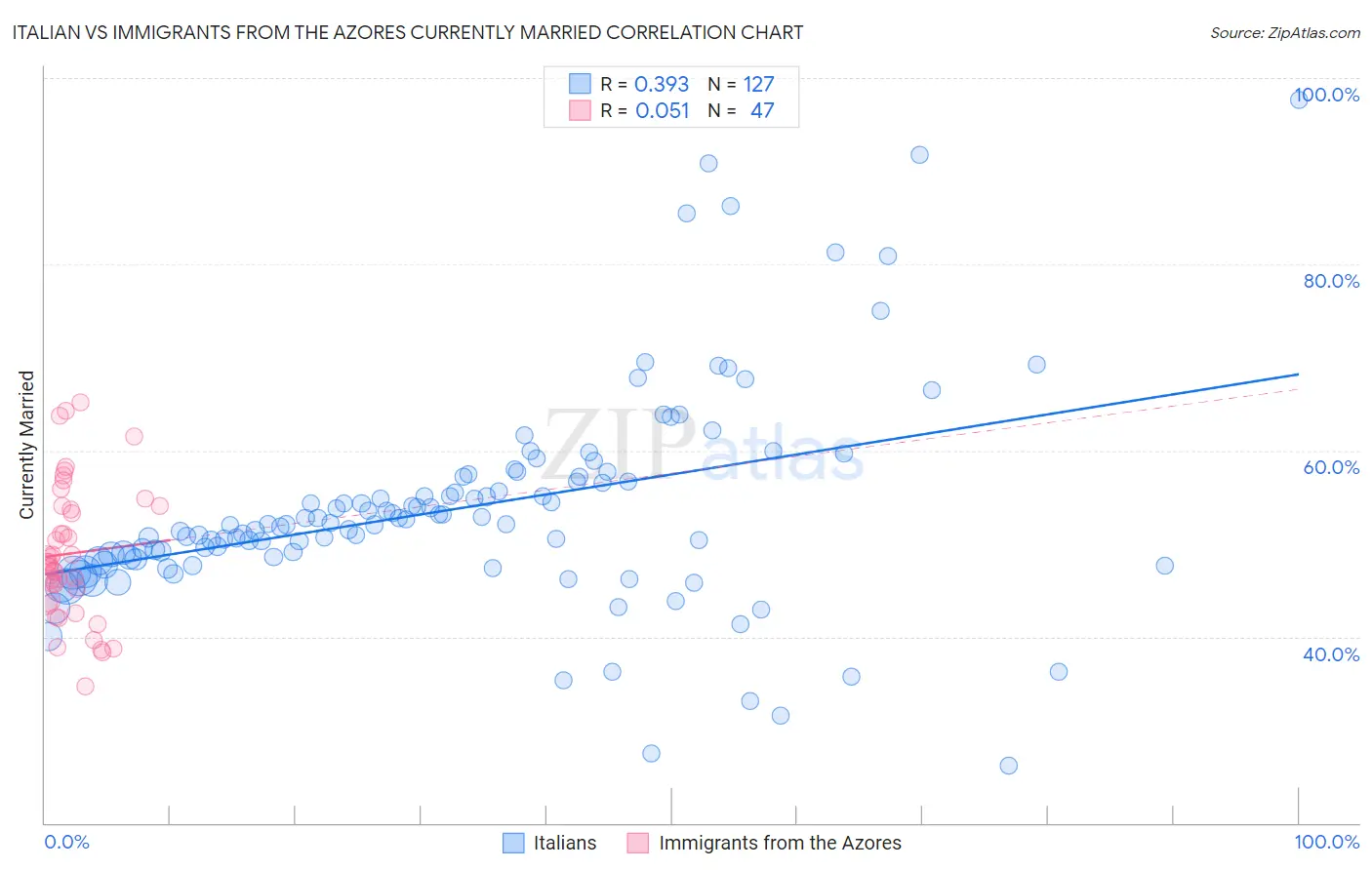 Italian vs Immigrants from the Azores Currently Married