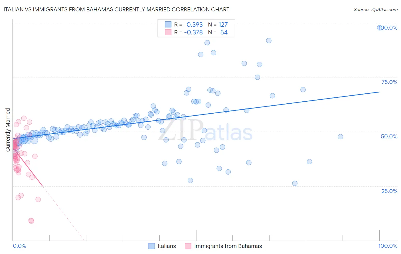 Italian vs Immigrants from Bahamas Currently Married