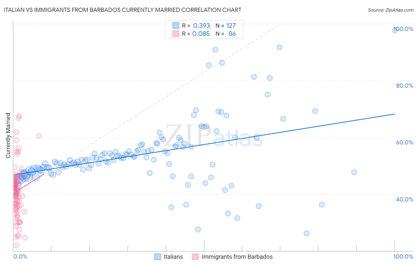 Italian vs Immigrants from Barbados Currently Married