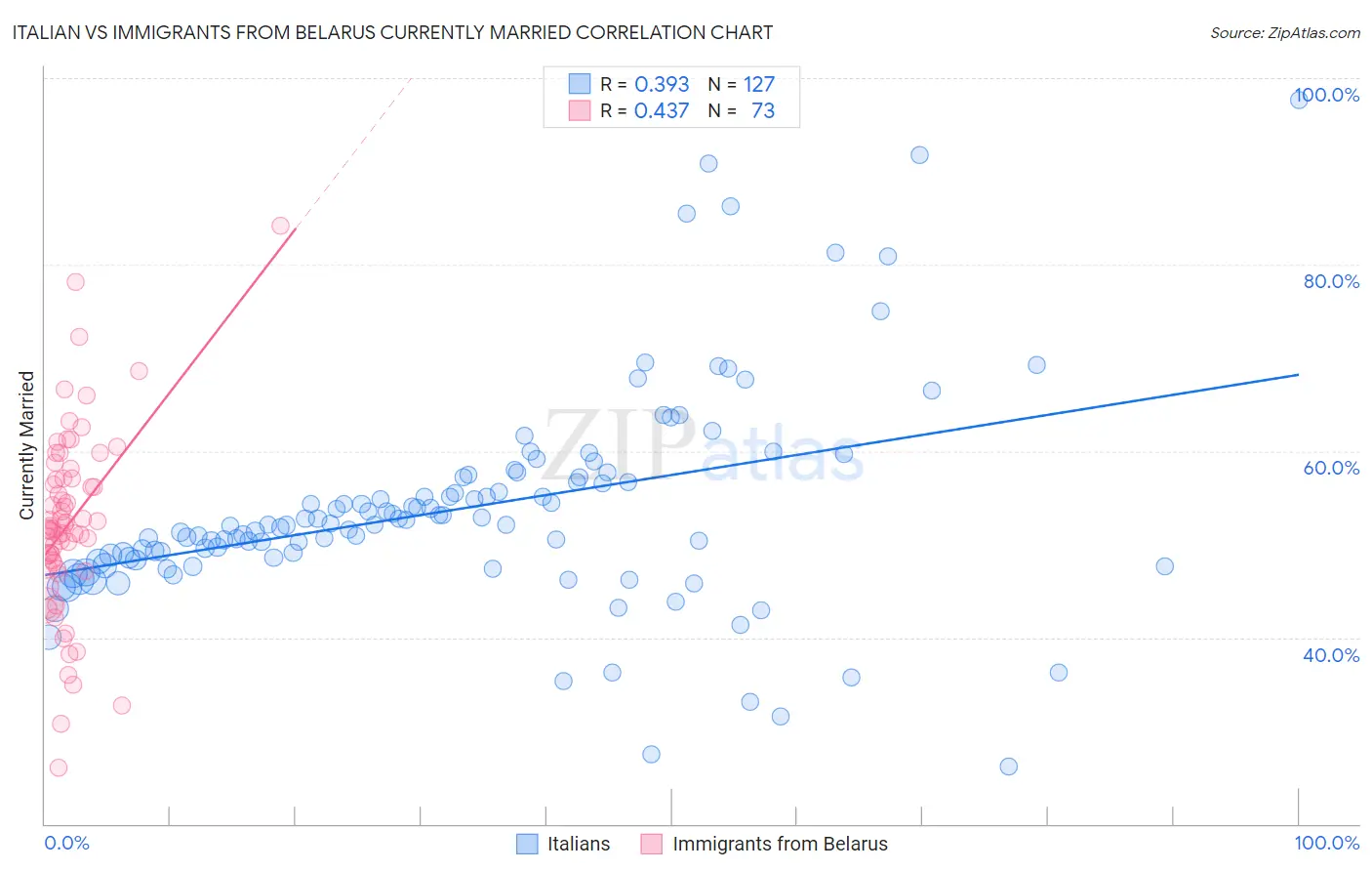 Italian vs Immigrants from Belarus Currently Married