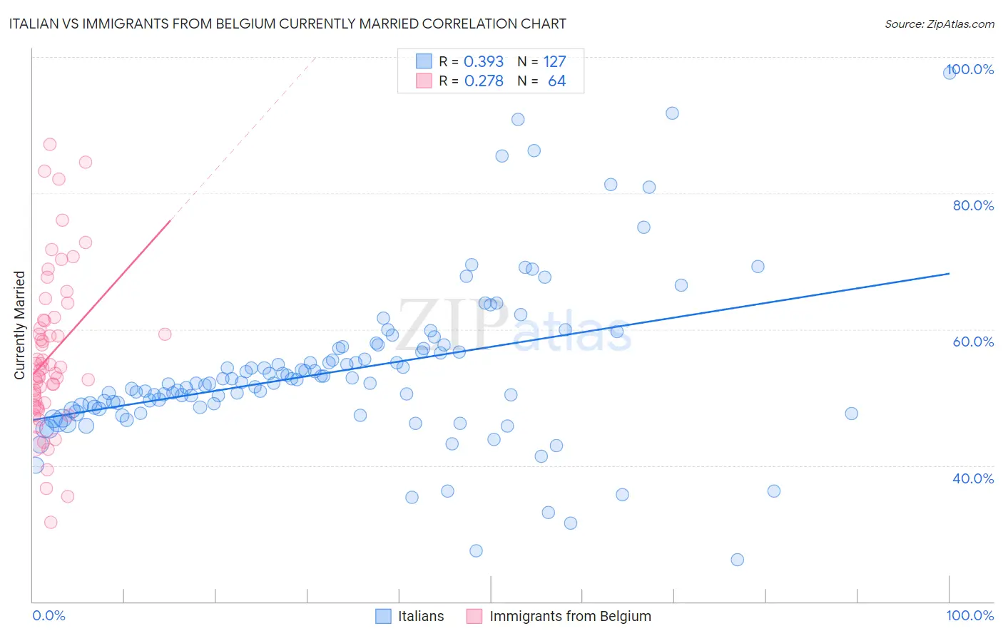 Italian vs Immigrants from Belgium Currently Married