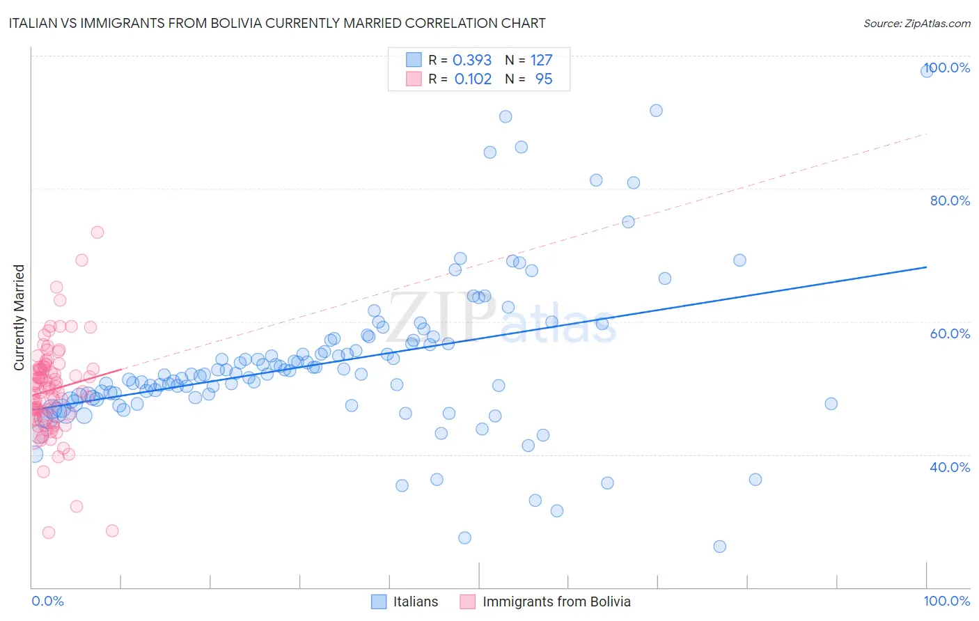 Italian vs Immigrants from Bolivia Currently Married