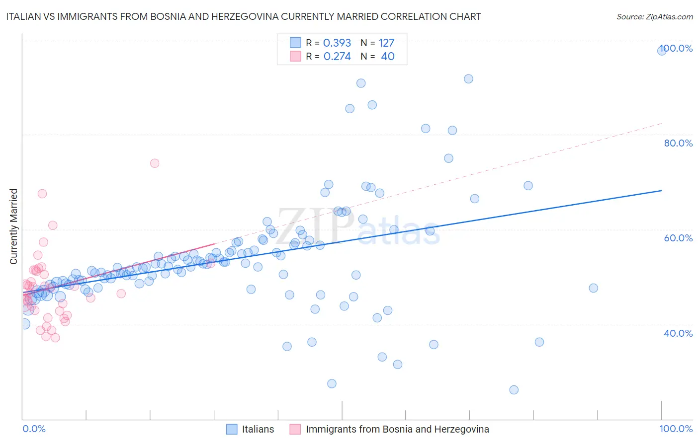 Italian vs Immigrants from Bosnia and Herzegovina Currently Married