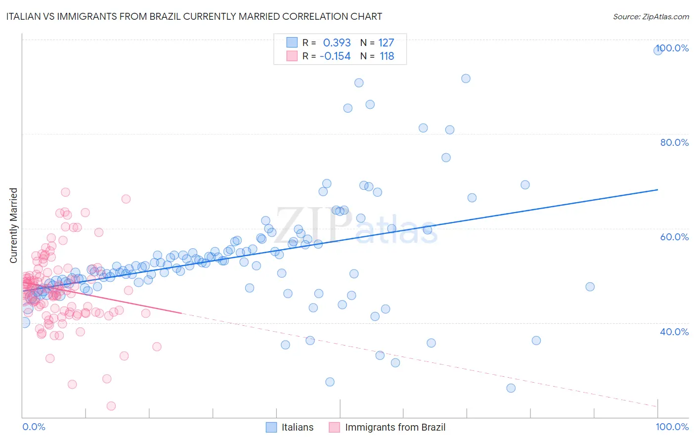 Italian vs Immigrants from Brazil Currently Married