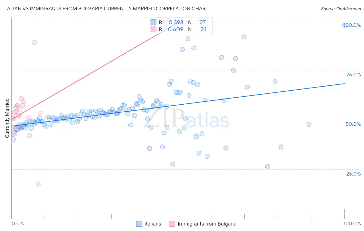 Italian vs Immigrants from Bulgaria Currently Married
