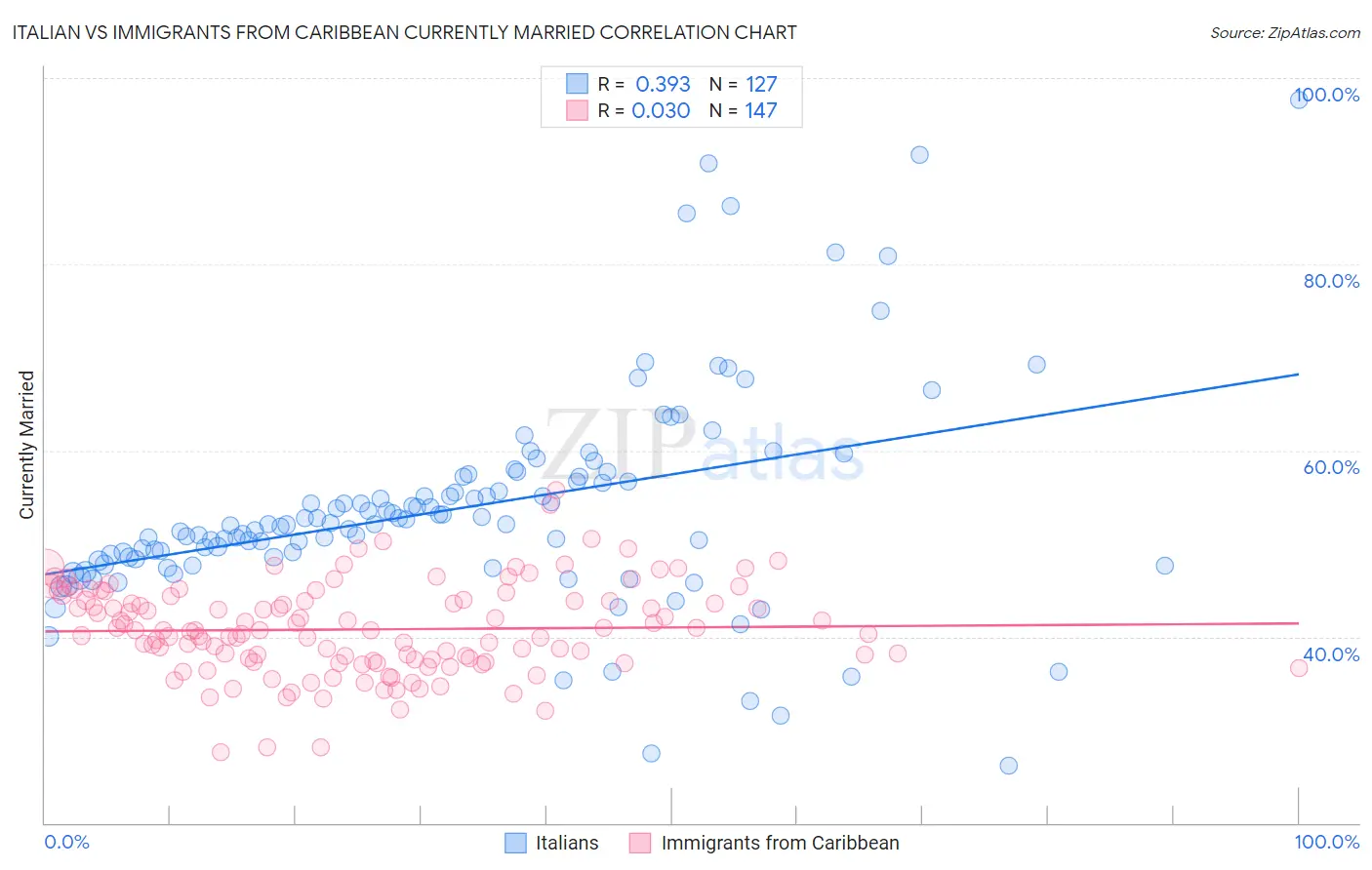 Italian vs Immigrants from Caribbean Currently Married