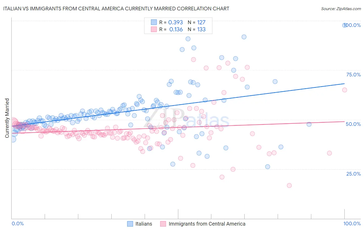 Italian vs Immigrants from Central America Currently Married