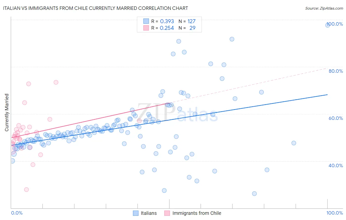 Italian vs Immigrants from Chile Currently Married
