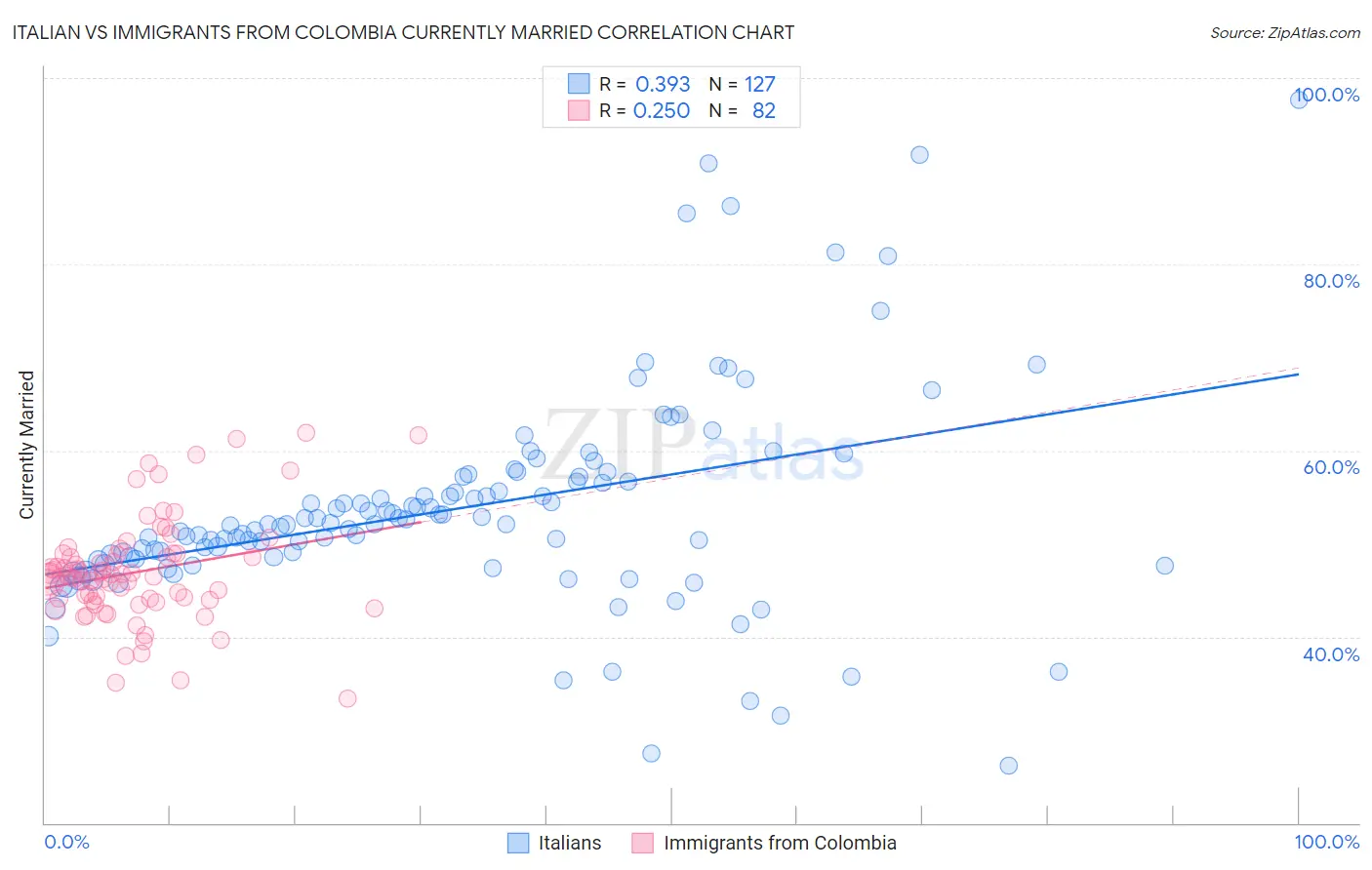 Italian vs Immigrants from Colombia Currently Married