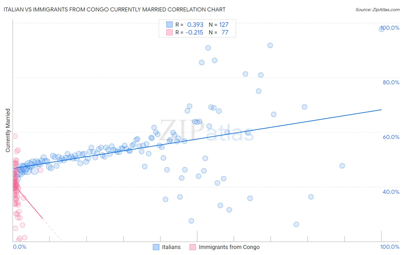 Italian vs Immigrants from Congo Currently Married