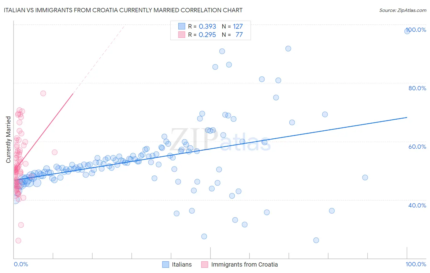Italian vs Immigrants from Croatia Currently Married