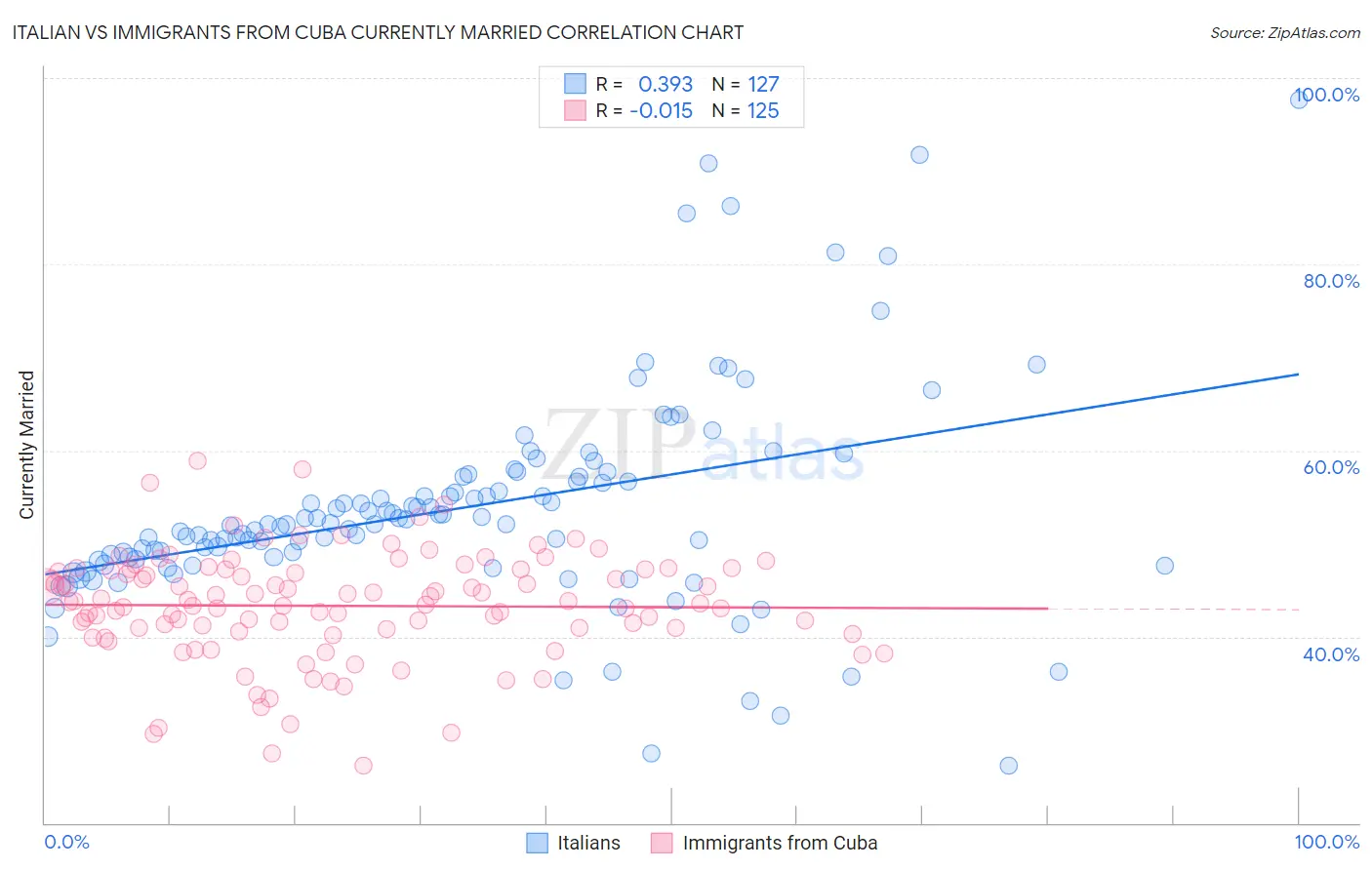Italian vs Immigrants from Cuba Currently Married