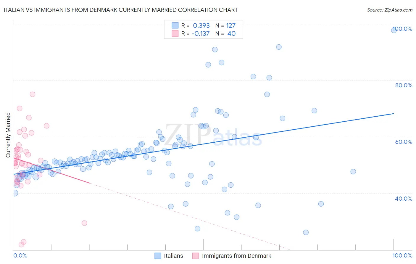 Italian vs Immigrants from Denmark Currently Married