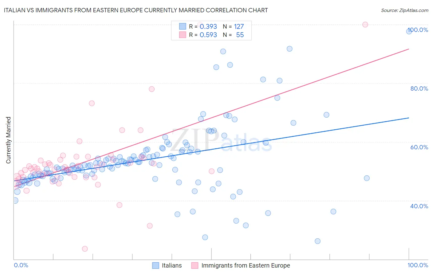 Italian vs Immigrants from Eastern Europe Currently Married