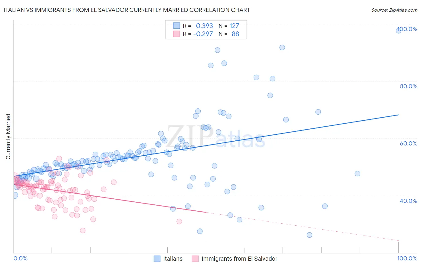 Italian vs Immigrants from El Salvador Currently Married