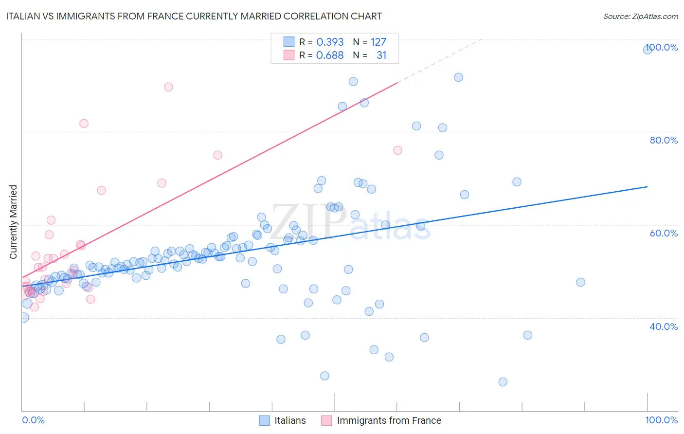 Italian vs Immigrants from France Currently Married