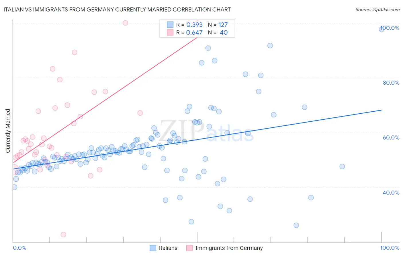 Italian vs Immigrants from Germany Currently Married