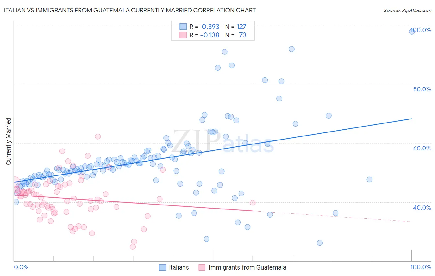 Italian vs Immigrants from Guatemala Currently Married