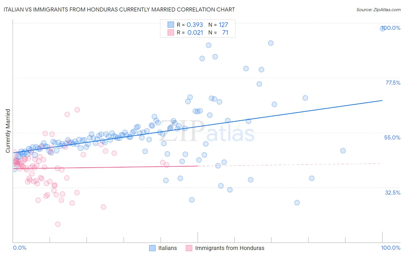 Italian vs Immigrants from Honduras Currently Married