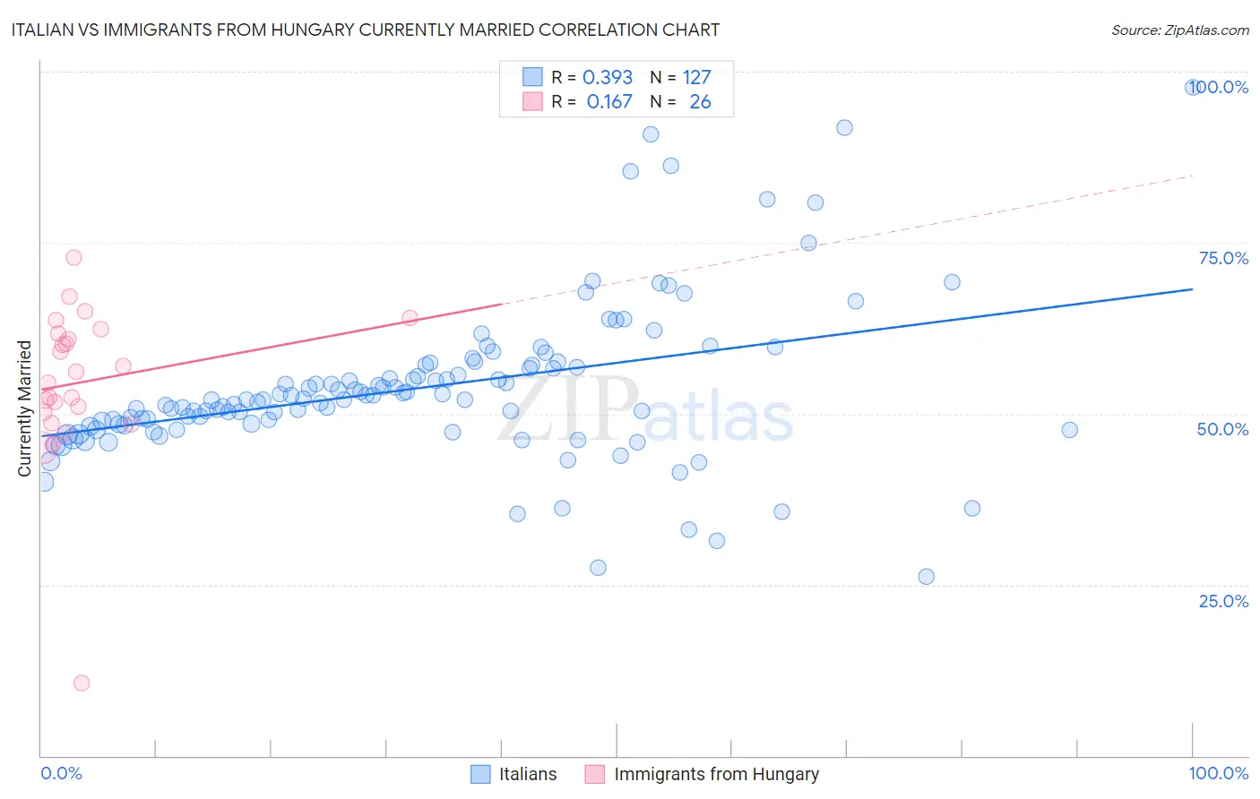Italian vs Immigrants from Hungary Currently Married