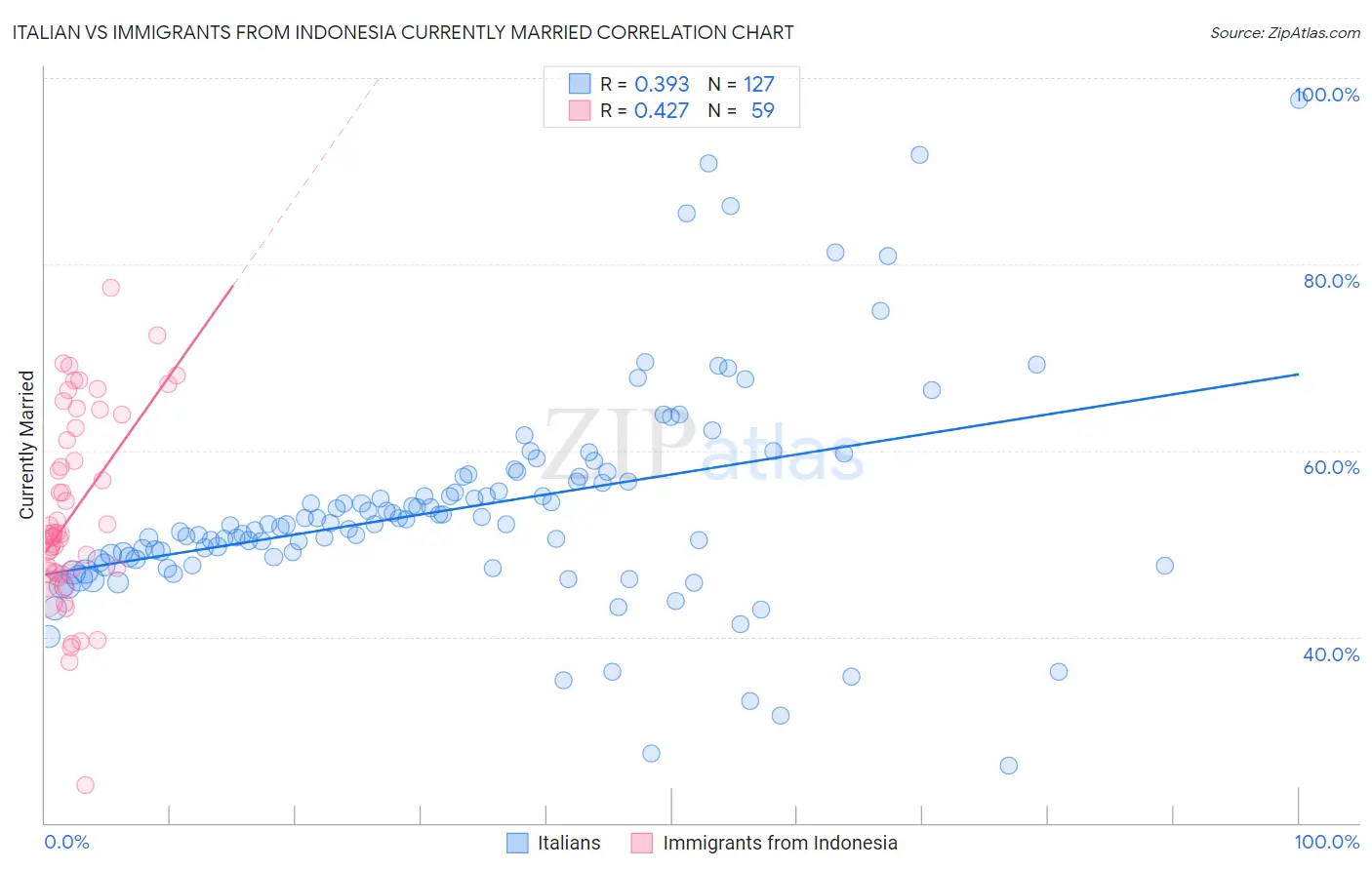 Italian vs Immigrants from Indonesia Currently Married