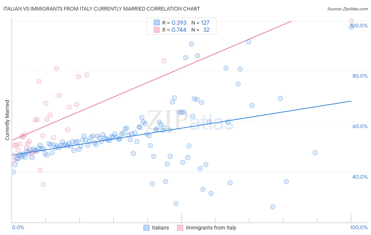 Italian vs Immigrants from Italy Currently Married