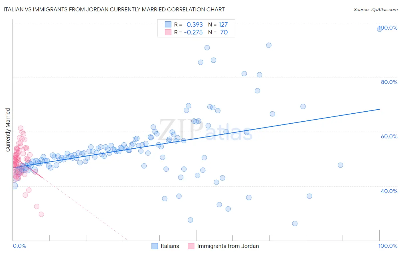 Italian vs Immigrants from Jordan Currently Married