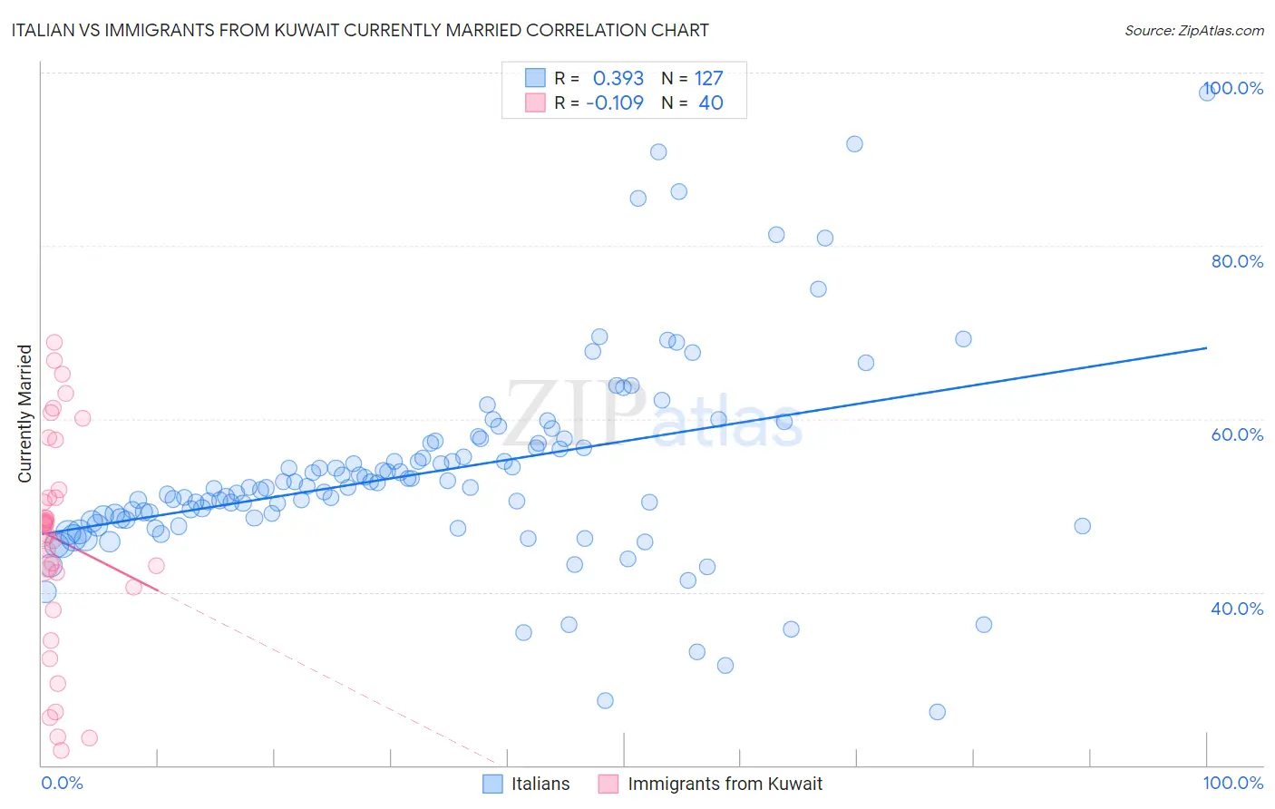 Italian vs Immigrants from Kuwait Currently Married