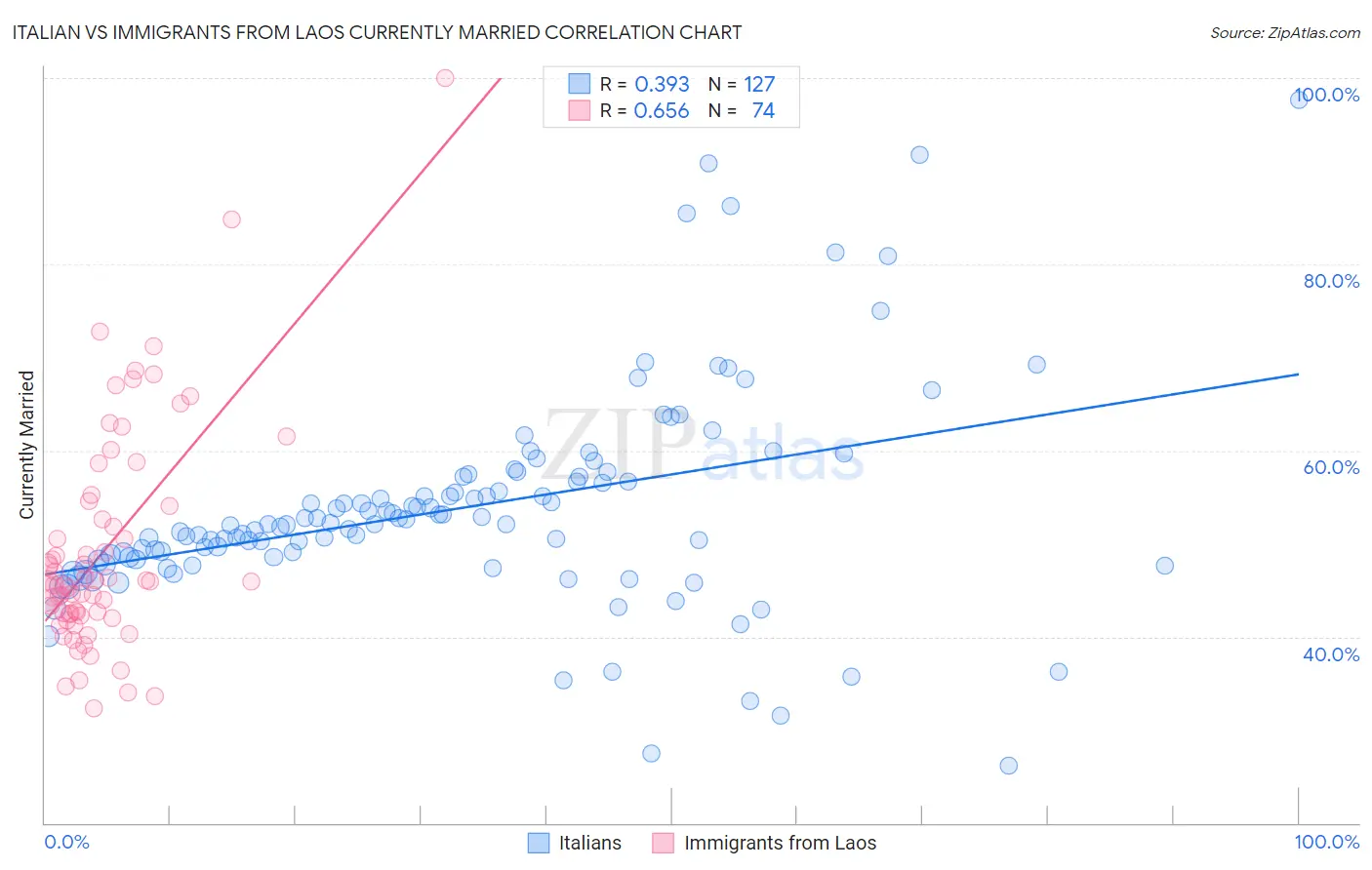 Italian vs Immigrants from Laos Currently Married