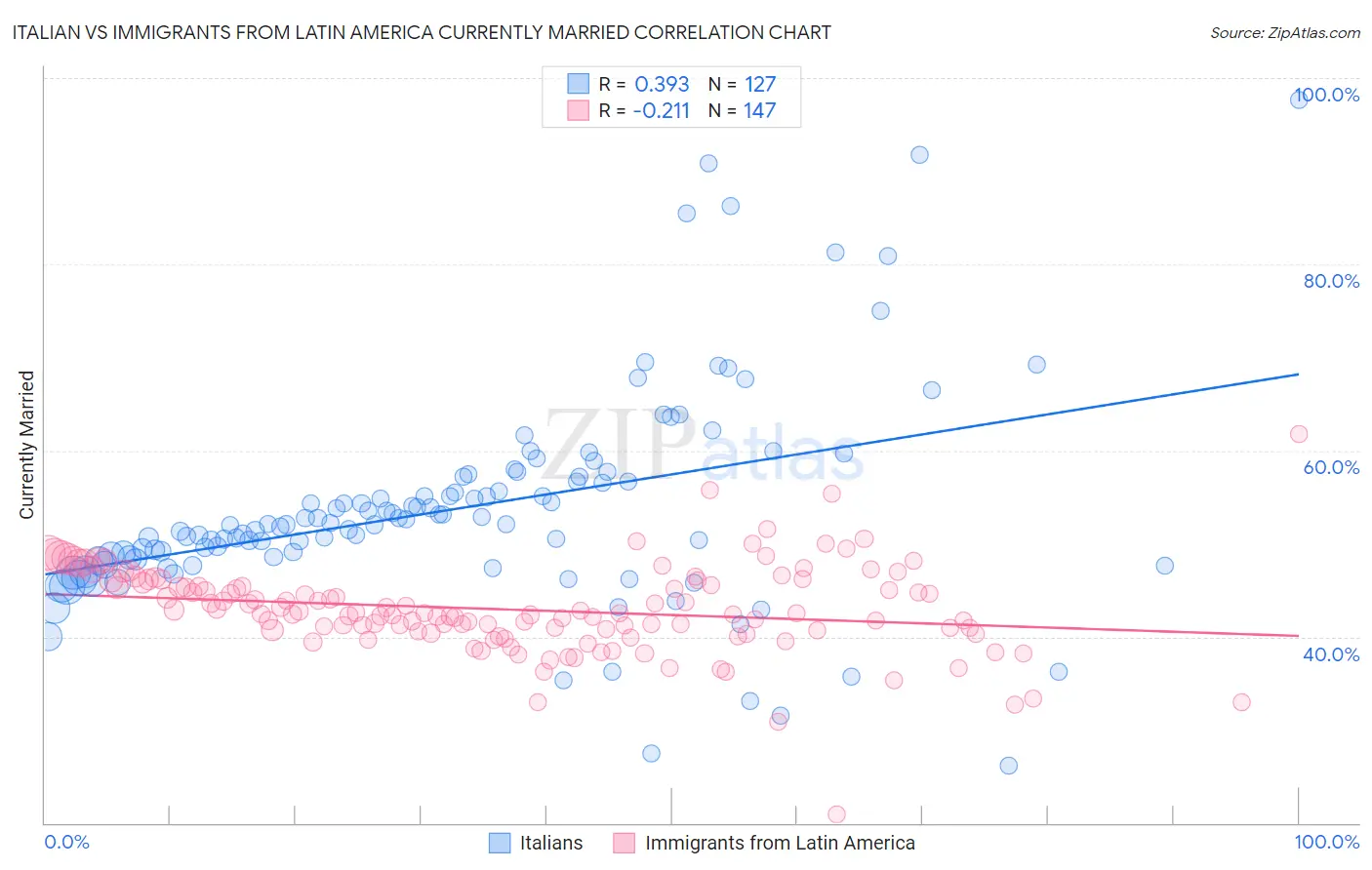 Italian vs Immigrants from Latin America Currently Married