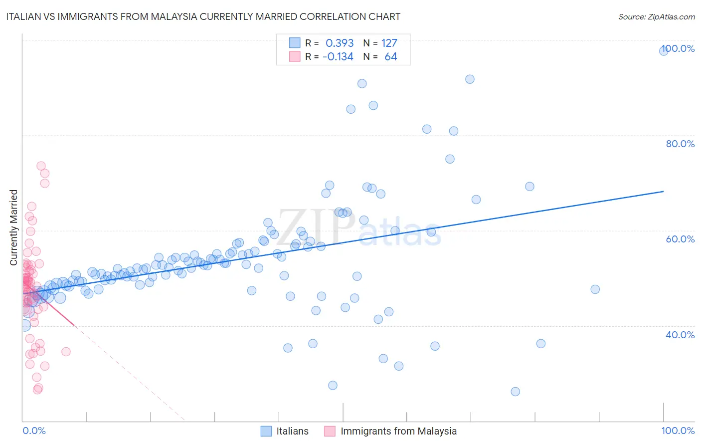 Italian vs Immigrants from Malaysia Currently Married