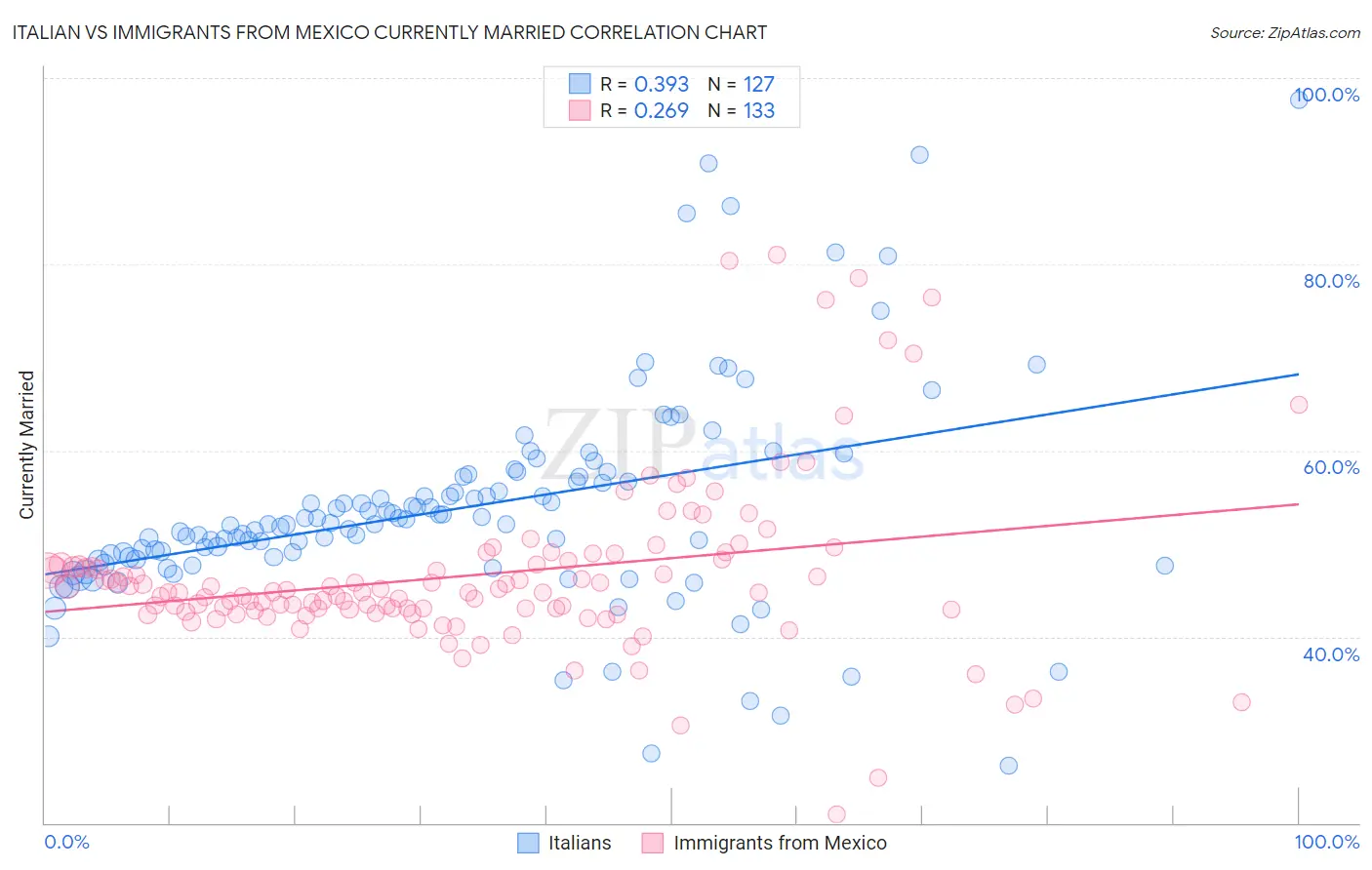 Italian vs Immigrants from Mexico Currently Married