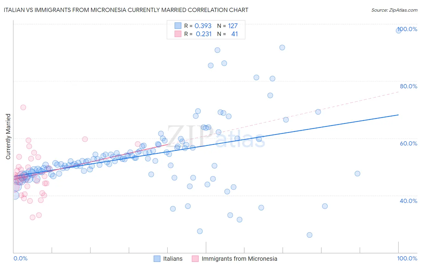 Italian vs Immigrants from Micronesia Currently Married