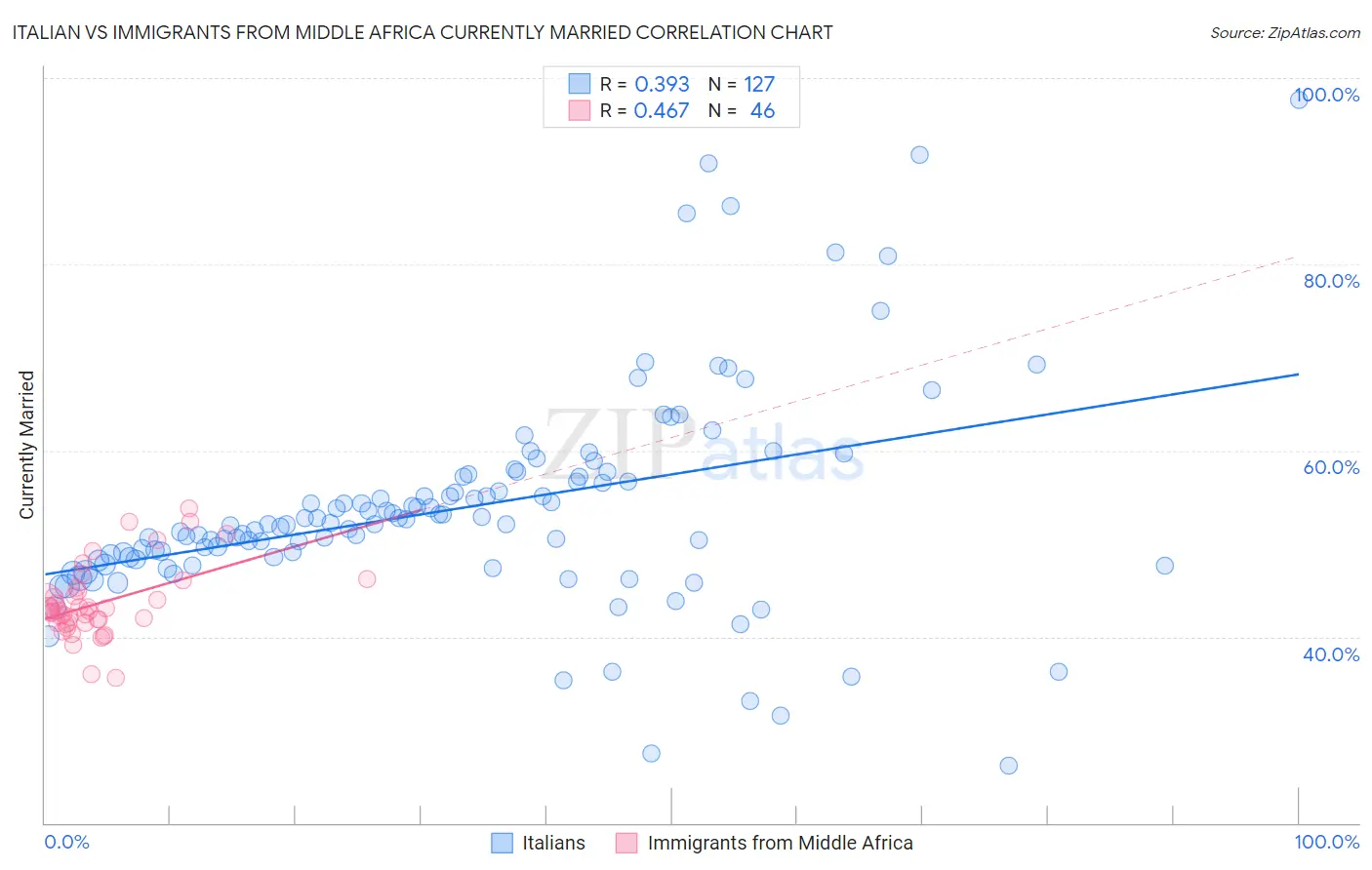 Italian vs Immigrants from Middle Africa Currently Married