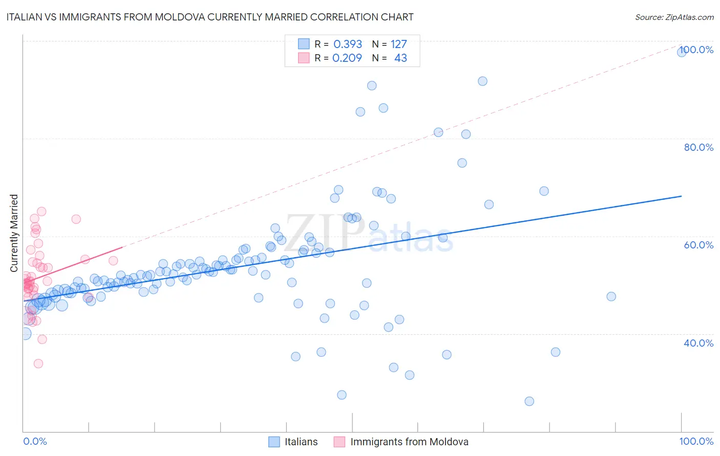 Italian vs Immigrants from Moldova Currently Married