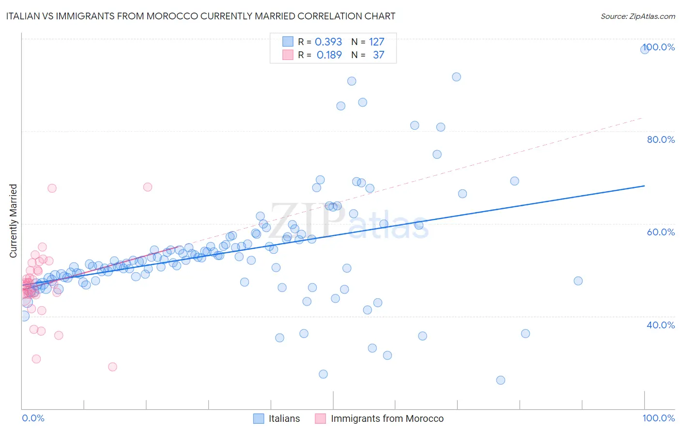 Italian vs Immigrants from Morocco Currently Married