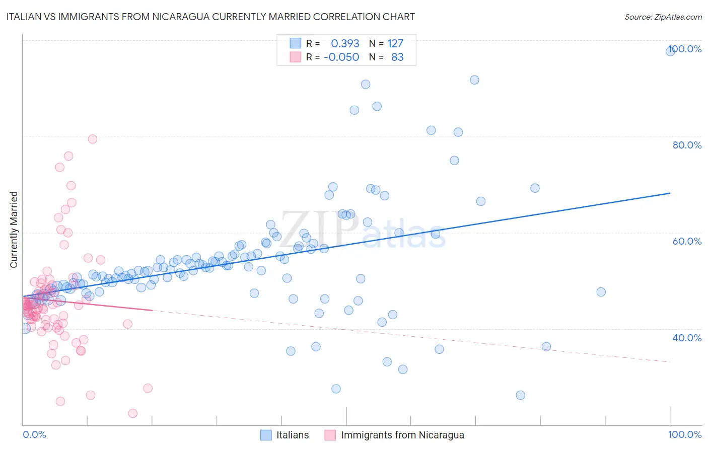 Italian vs Immigrants from Nicaragua Currently Married