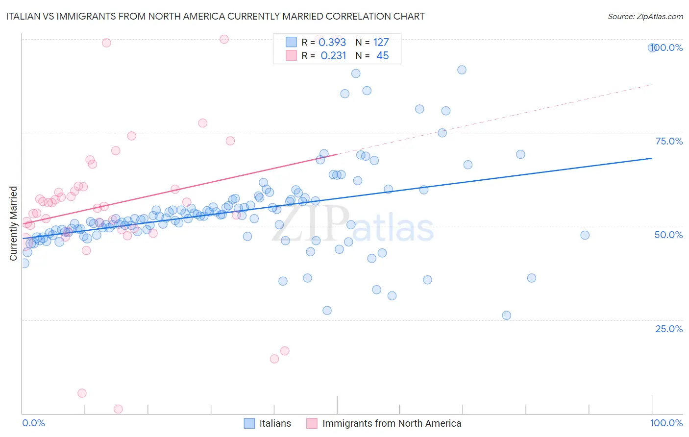 Italian vs Immigrants from North America Currently Married