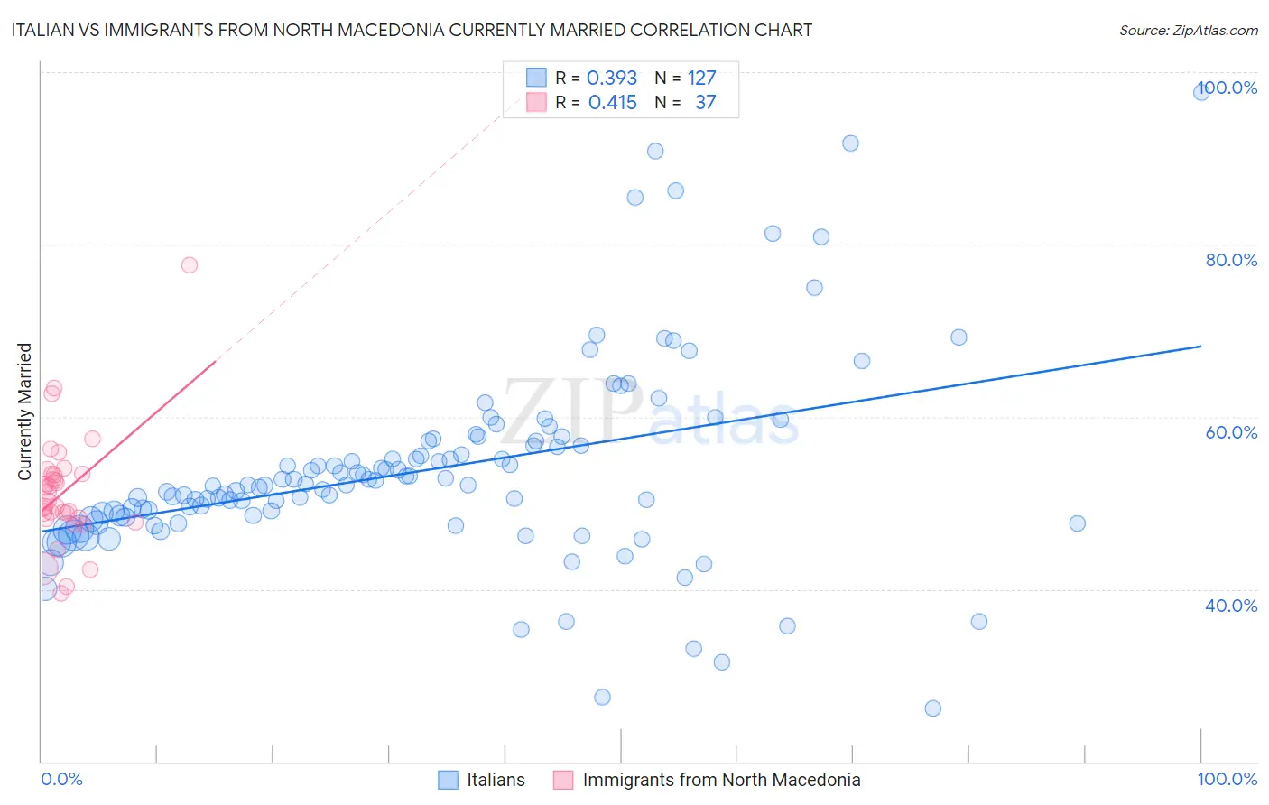 Italian vs Immigrants from North Macedonia Currently Married