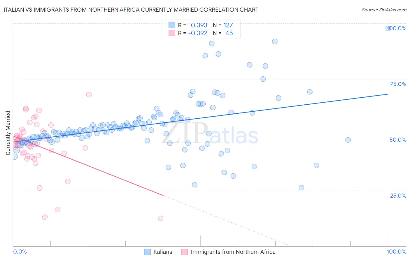 Italian vs Immigrants from Northern Africa Currently Married