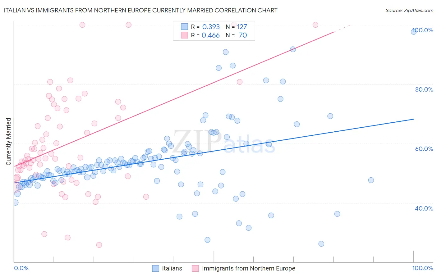 Italian vs Immigrants from Northern Europe Currently Married