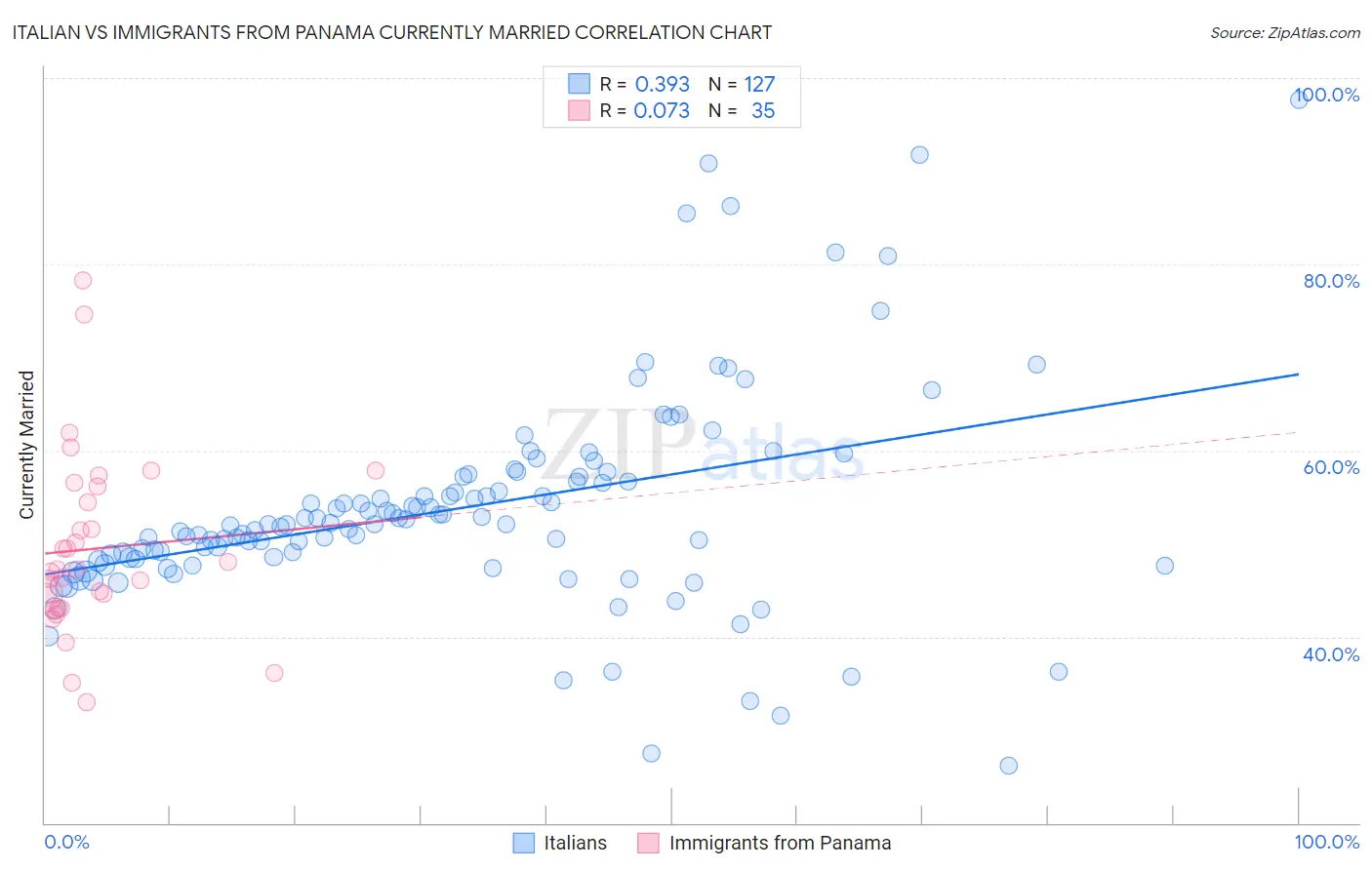 Italian vs Immigrants from Panama Currently Married