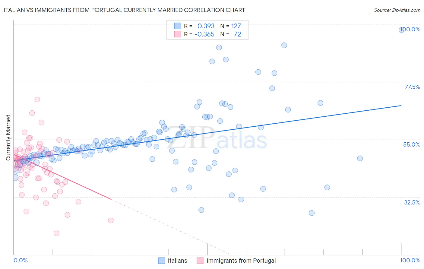 Italian vs Immigrants from Portugal Currently Married