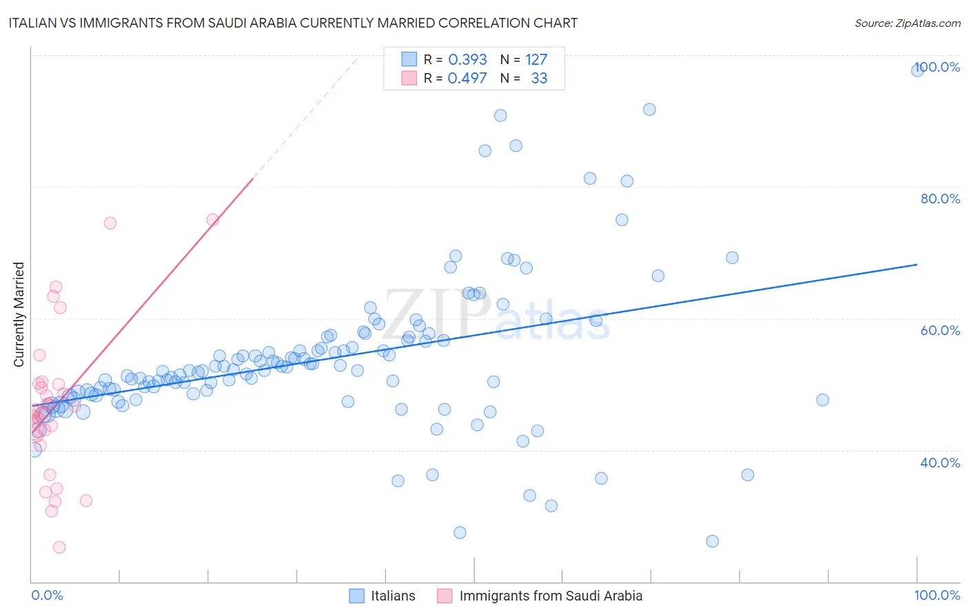 Italian vs Immigrants from Saudi Arabia Currently Married