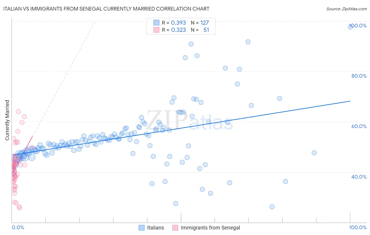 Italian vs Immigrants from Senegal Currently Married